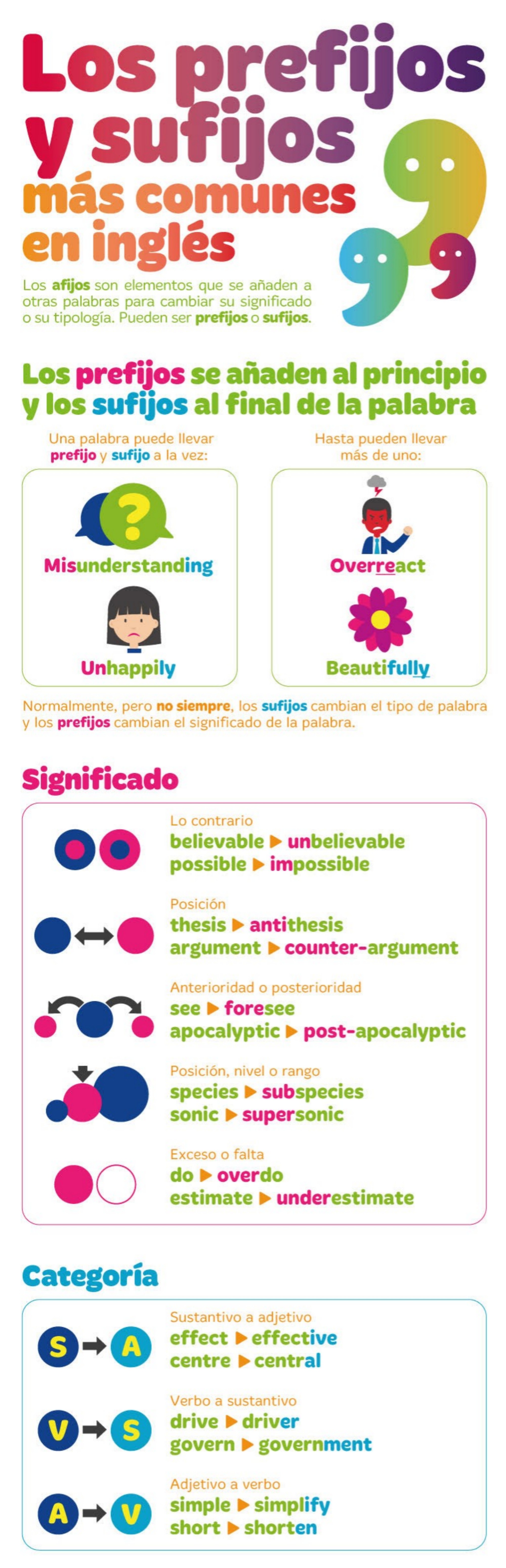 Prefijos Y Sufijos Ingles Lista De Prefijos Y Sufijos En Ingles Con