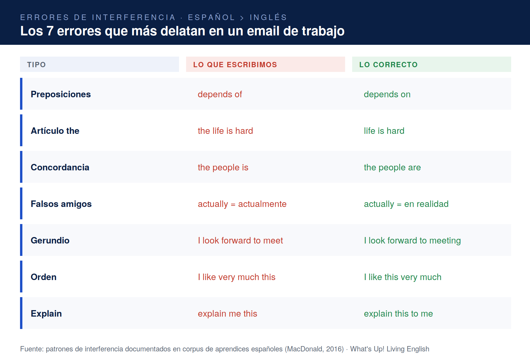 Tabla comparativa de los siete errores de inglés más frecuentes de los hablantes españoles al escribir un email de trabajo, con la forma incorrecta y la corrección