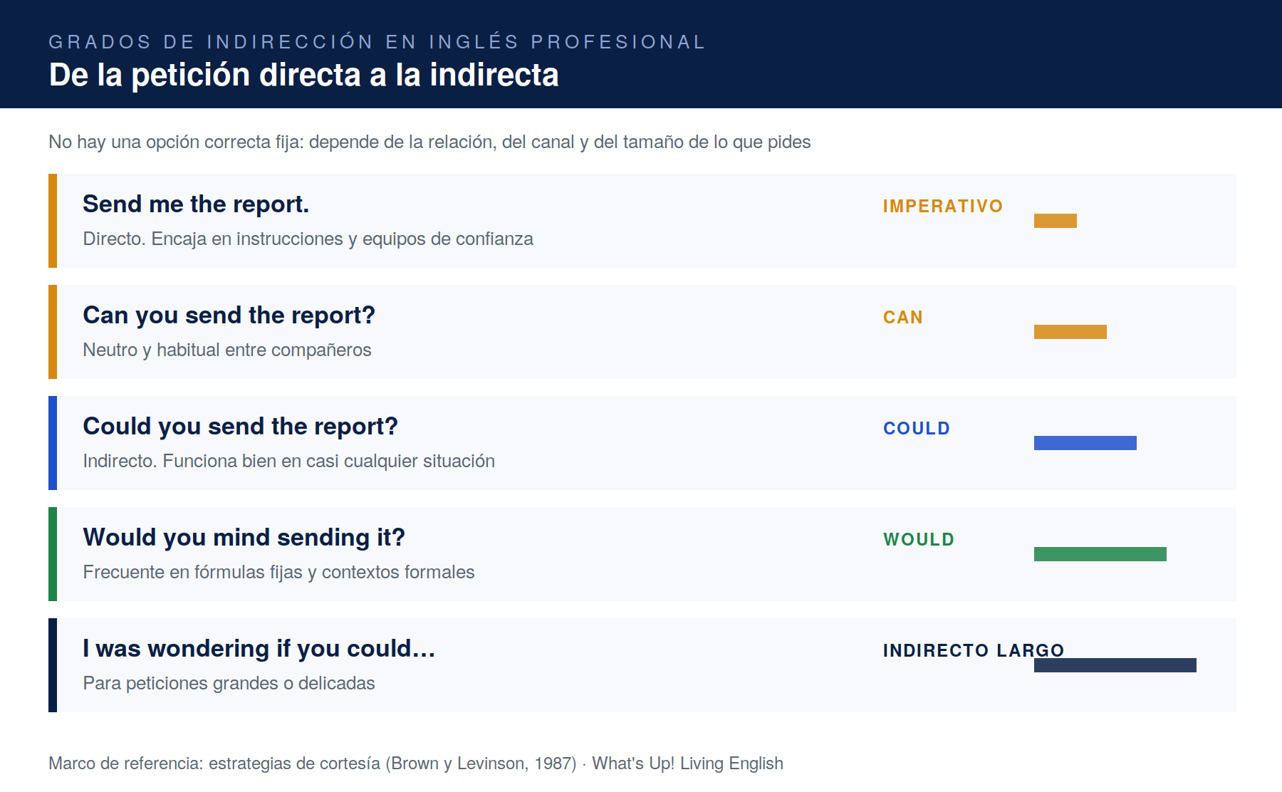 Grados de indirección en inglés profesional, del imperativo a la petición indirecta larga, con el modal correspondiente a cada nivel