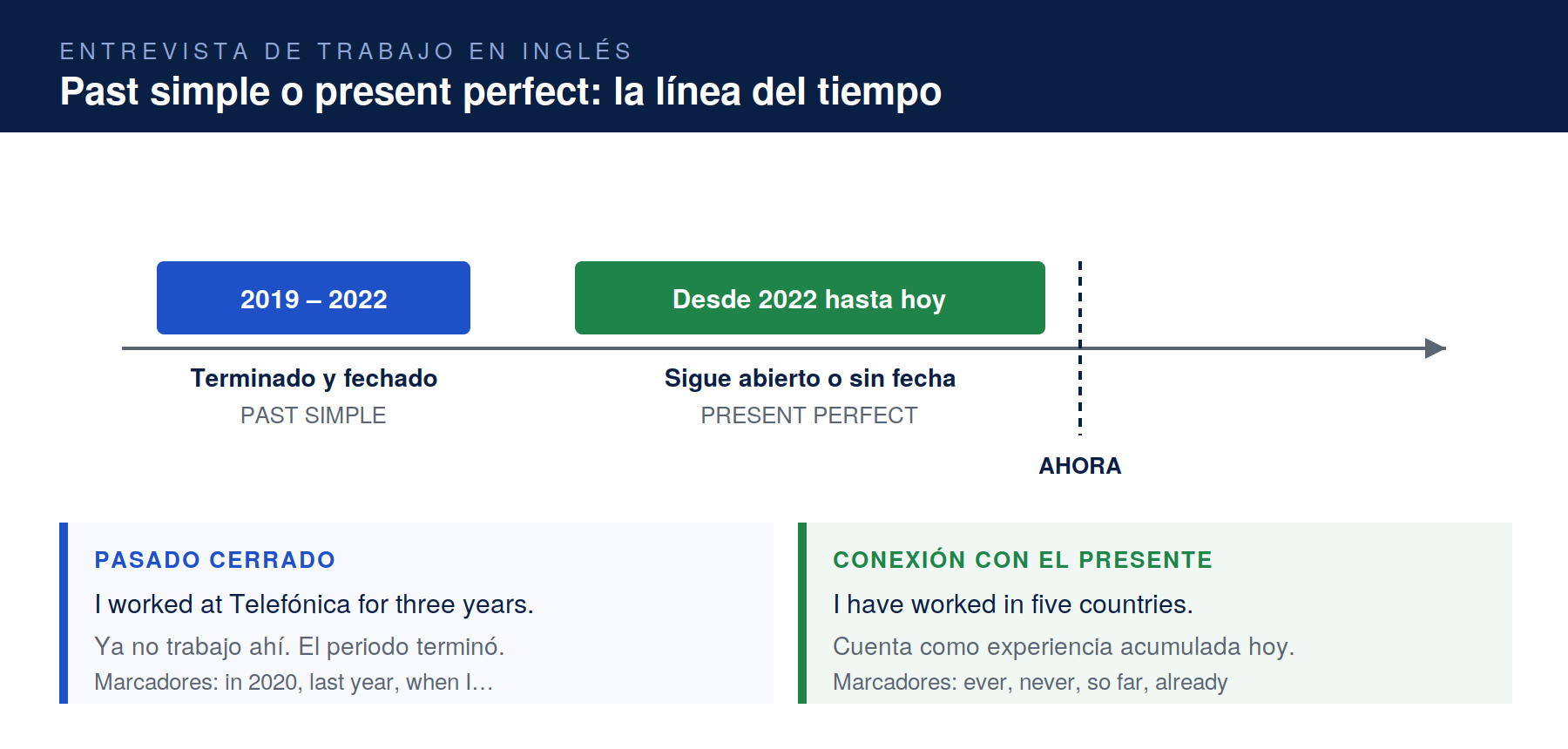 Línea del tiempo que muestra cuándo usar past simple y cuándo present perfect al hablar de experiencia laboral en inglés