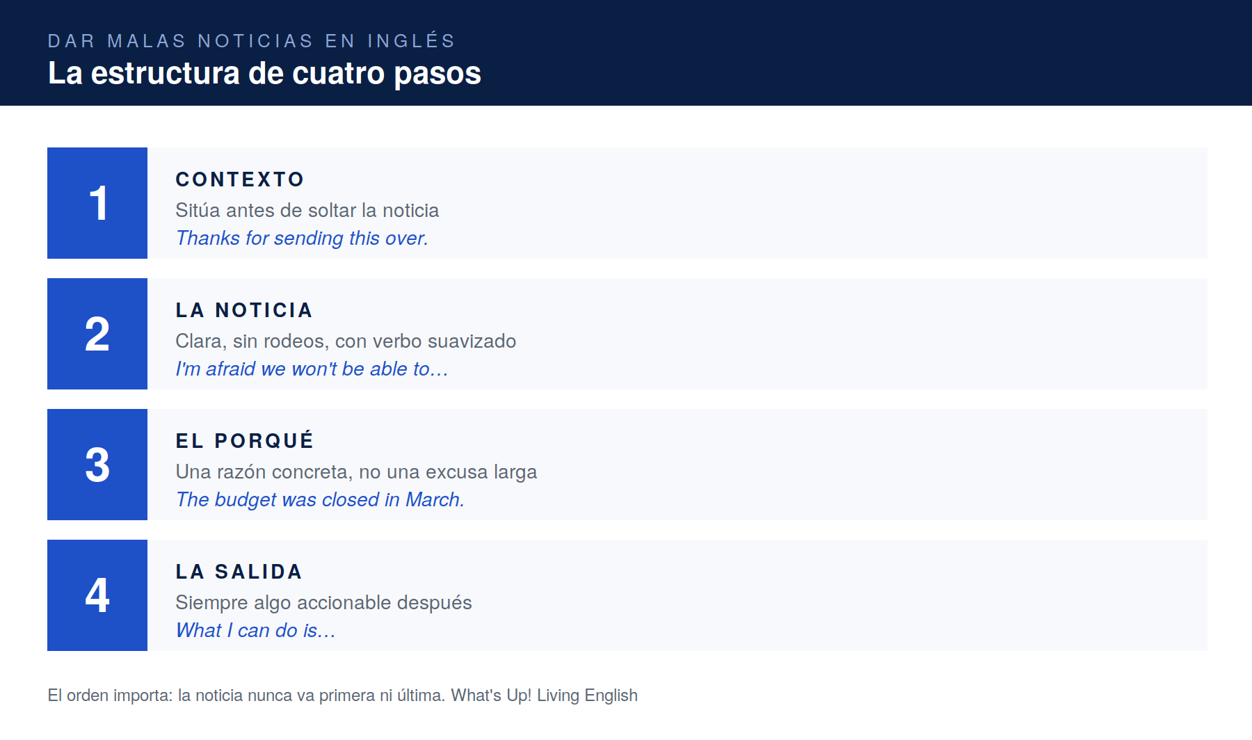 Diagrama de la estructura de cuatro pasos para dar malas noticias en inglés profesional: contexto, noticia, motivo y salida