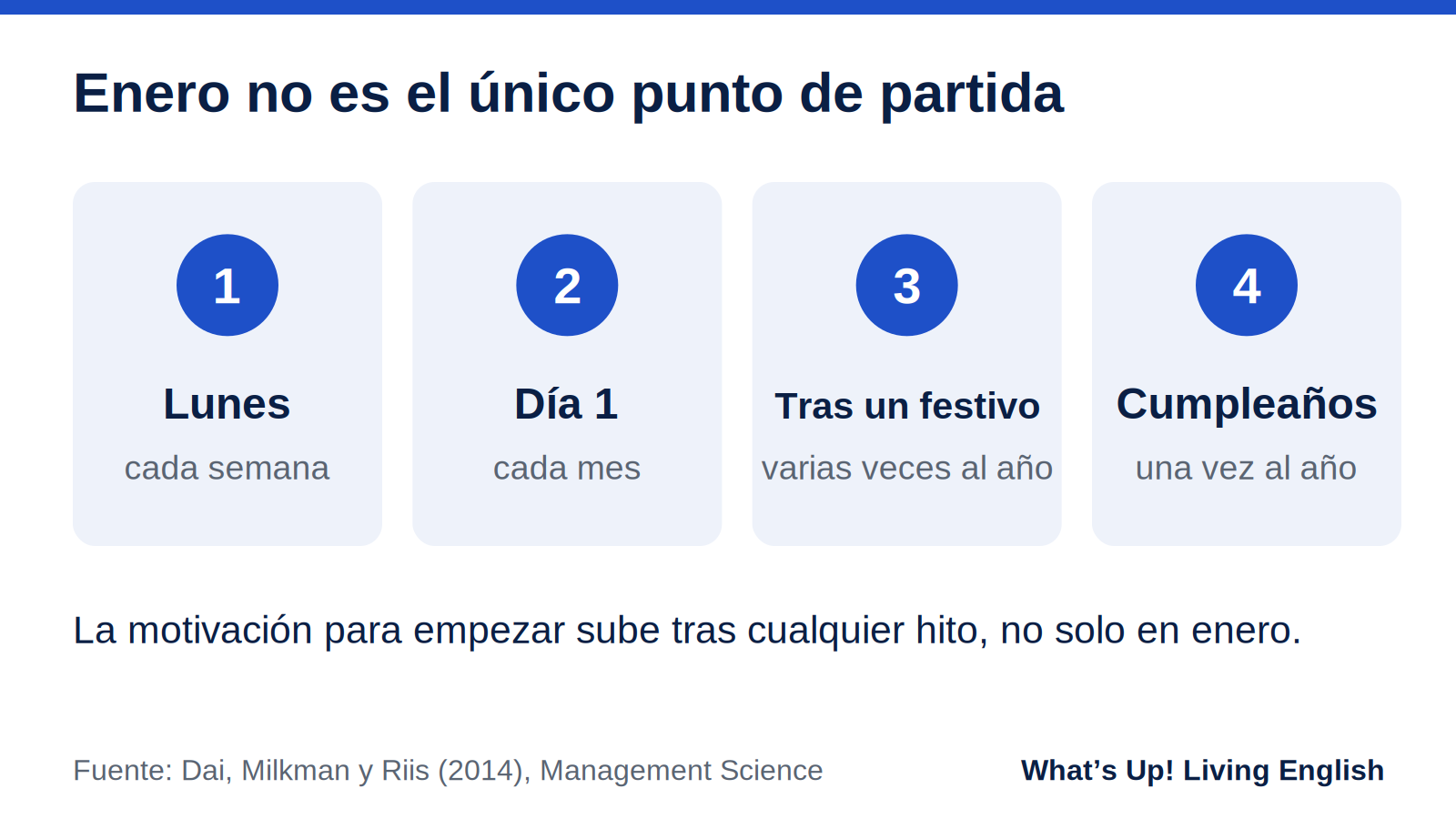 Cuatro hitos temporales que disparan la motivación para empezar: lunes, día 1 del mes, vuelta de un festivo y cumpleaños