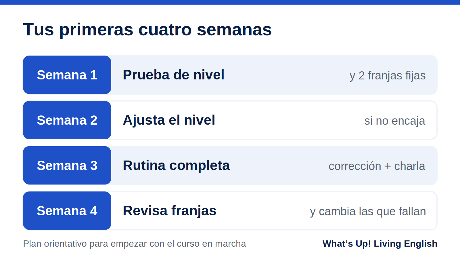 Plan de cuatro semanas para empezar inglés con el curso en marcha