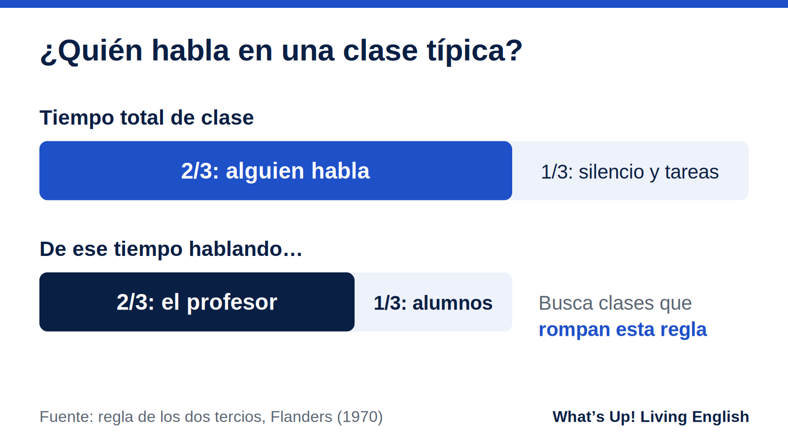 Esquema de la regla de los dos tercios de Flanders