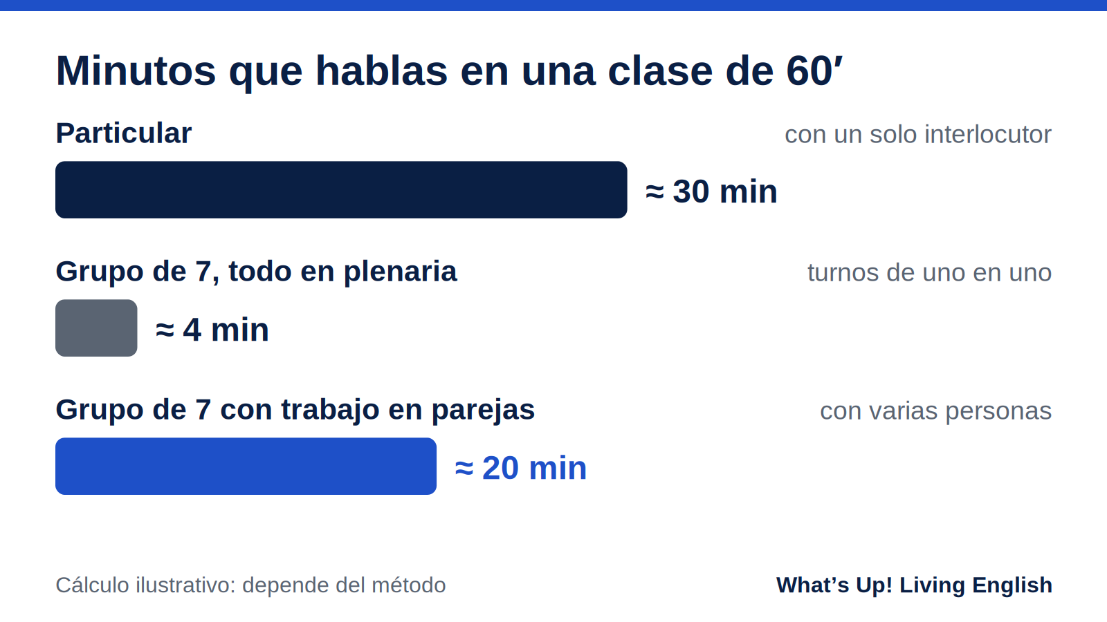 Comparación ilustrativa de minutos de práctica oral en una clase de 60 minutos