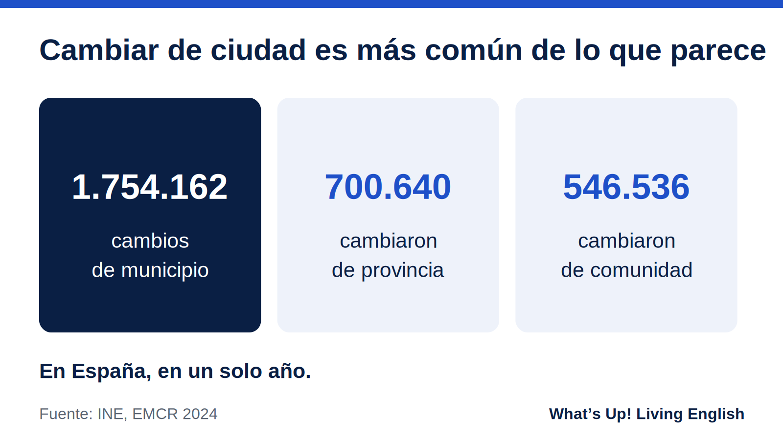Cifras del INE de 2024 sobre cambios de municipio, provincia y comunidad